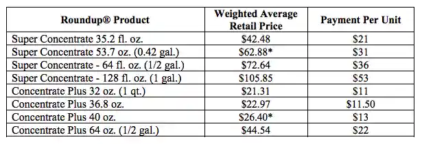 Roundup Class Action Lawsuit Update, $11B Paid to 100,000 Victims—61,000 Active Claims Remain, Settlements Range $5K-$250K Based on Cancer Tier