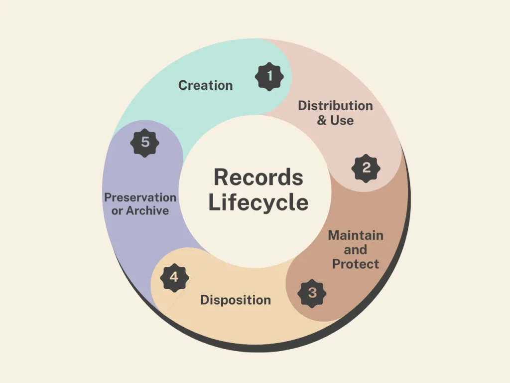 Three Stages of a Records Lifecycle: Creation, Use & Disposition — Legal Requirements & Best Practices 2 Three Stages of a Records Lifecycle, Creation, Use & Disposition — Legal Requirements & Best Practices