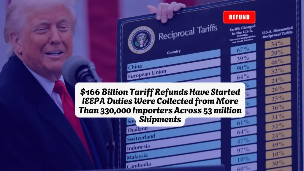 $166 Billion Tariff Refunds Have Started IEEPA Duties Were Collected from More Than 330,000 Importers Across 53 million Shipments
